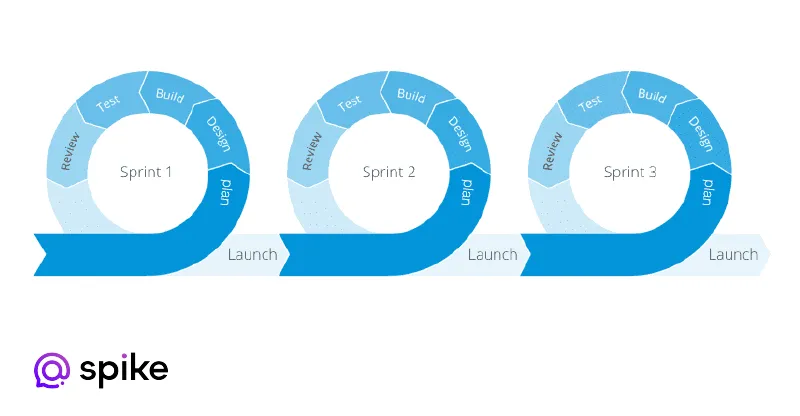 Agile project management method