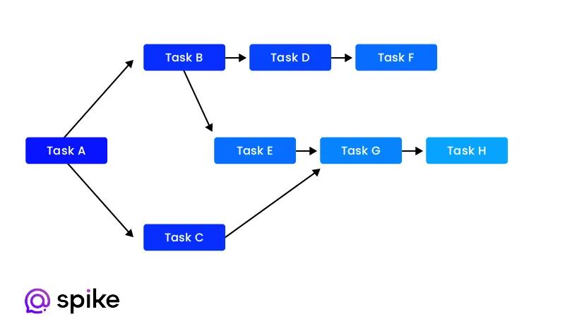 project management principles