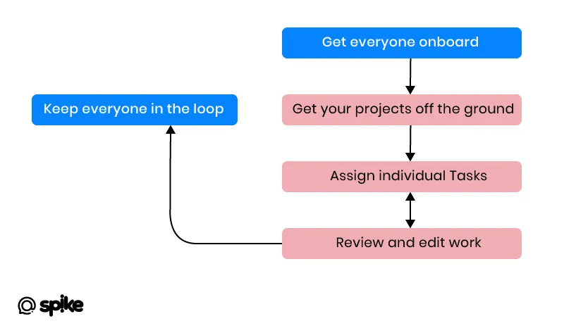 improve workflow