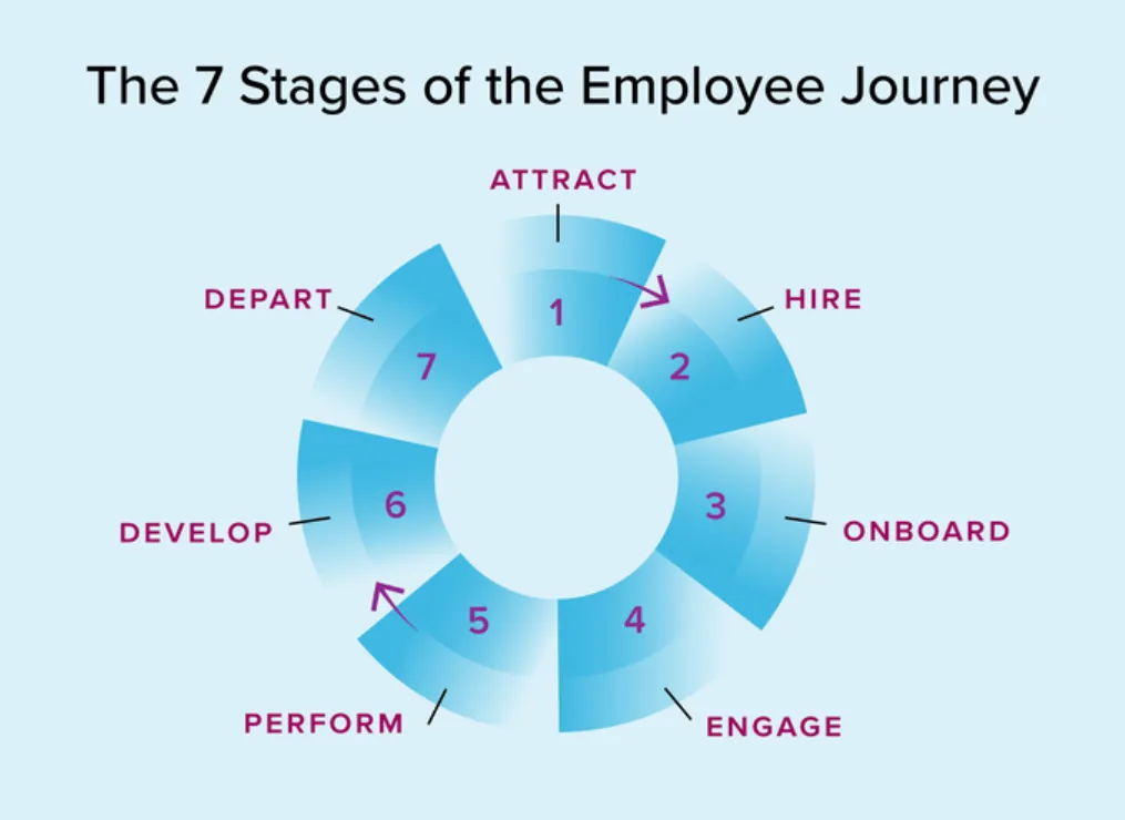 employee journey is