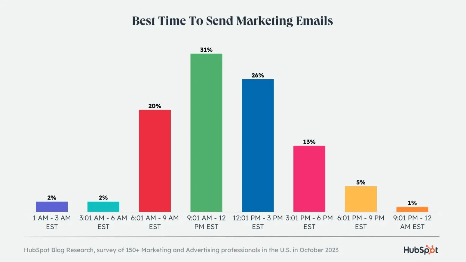 Infographic about when is the best time to send an email