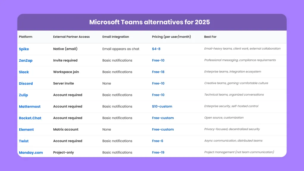 10 Best Microsoft Teams alternatives (2025) Spike