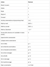 Email Keyboard Shortcuts for Gmail & Outlook | Spike