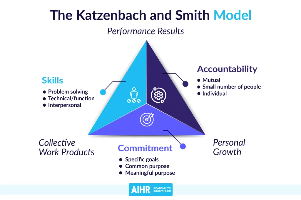 The Katzenbach and Smith Model