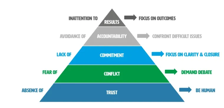 The Lencioni Model